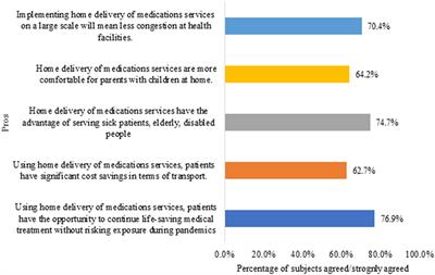 Home delivery of medications: Community pharmacists' perspectives on the pros and cons of the service